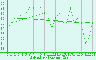 Courbe de l'humidit relative pour Gruissan (11)