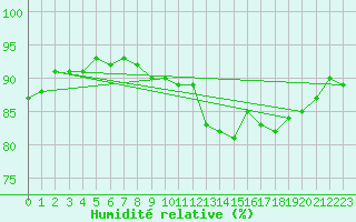 Courbe de l'humidit relative pour Stoetten