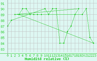 Courbe de l'humidit relative pour Colmar-Ouest (68)