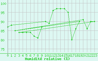 Courbe de l'humidit relative pour Villacoublay (78)