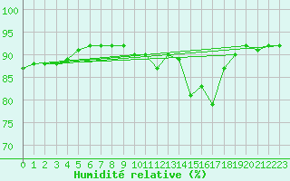 Courbe de l'humidit relative pour Mazres Le Massuet (09)