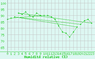 Courbe de l'humidit relative pour Abbeville (80)