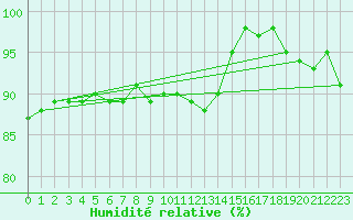Courbe de l'humidit relative pour Marknesse Aws