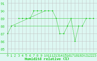 Courbe de l'humidit relative pour Fains-Veel (55)