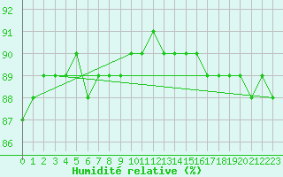 Courbe de l'humidit relative pour Salla Varriotunturi