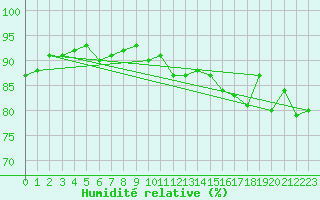 Courbe de l'humidit relative pour Sallles d'Aude (11)