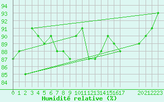 Courbe de l'humidit relative pour Kihnu