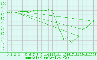 Courbe de l'humidit relative pour L'Huisserie (53)