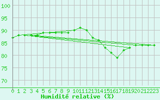 Courbe de l'humidit relative pour Thnes (74)
