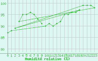 Courbe de l'humidit relative pour Lappeenranta Lepola