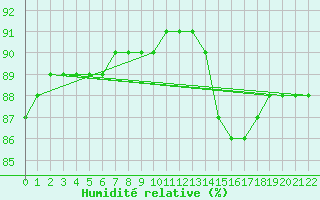 Courbe de l'humidit relative pour Croisette (62)