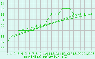 Courbe de l'humidit relative pour Thnes (74)