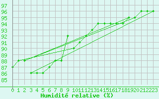 Courbe de l'humidit relative pour Trysil Vegstasjon