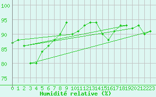 Courbe de l'humidit relative pour Moenichkirchen