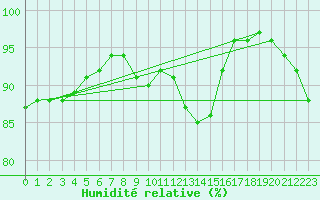 Courbe de l'humidit relative pour Coschen