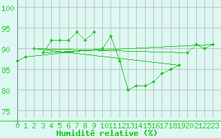 Courbe de l'humidit relative pour La Baeza (Esp)