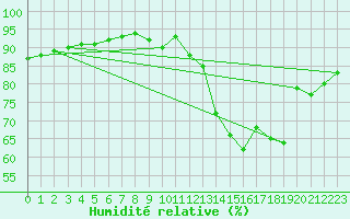 Courbe de l'humidit relative pour Saint-Martial-de-Vitaterne (17)
