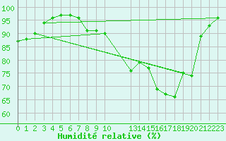 Courbe de l'humidit relative pour Leconfield