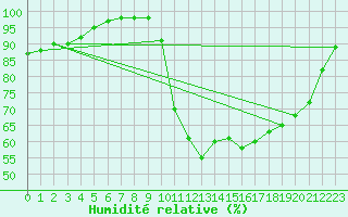 Courbe de l'humidit relative pour Brest (29)