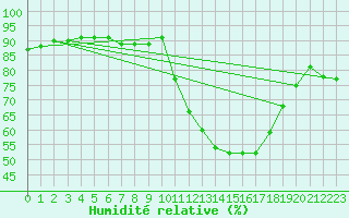 Courbe de l'humidit relative pour Anglars St-Flix(12)