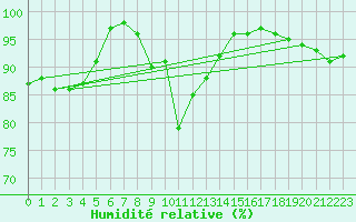 Courbe de l'humidit relative pour Moca-Croce (2A)