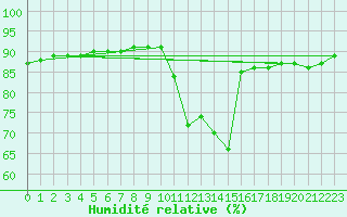 Courbe de l'humidit relative pour Rochechouart (87)