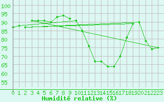 Courbe de l'humidit relative pour Cherbourg (50)