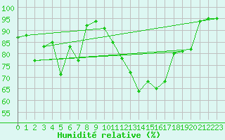Courbe de l'humidit relative pour Bruxelles (Be)