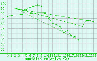 Courbe de l'humidit relative pour Santander (Esp)