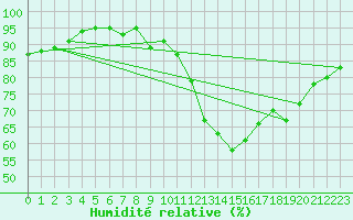 Courbe de l'humidit relative pour Le Perreux-sur-Marne (94)