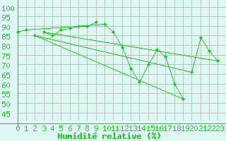 Courbe de l'humidit relative pour Rancennes (08)