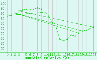 Courbe de l'humidit relative pour Grandfresnoy (60)