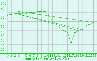 Courbe de l'humidit relative pour La Baeza (Esp)