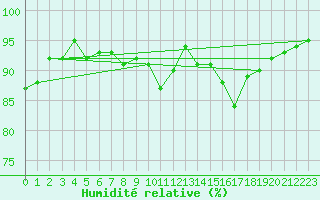 Courbe de l'humidit relative pour Bastia (2B)