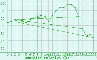 Courbe de l'humidit relative pour Cherbourg (50)