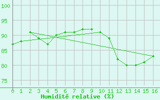 Courbe de l'humidit relative pour Pont-l'Abb (29)