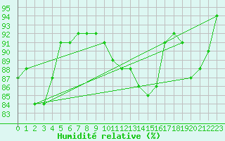 Courbe de l'humidit relative pour Beernem (Be)