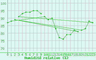 Courbe de l'humidit relative pour Saint-Martial-de-Vitaterne (17)