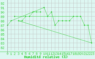Courbe de l'humidit relative pour Pyhajarvi Ol Ojakyla