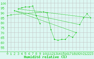 Courbe de l'humidit relative pour Charlwood
