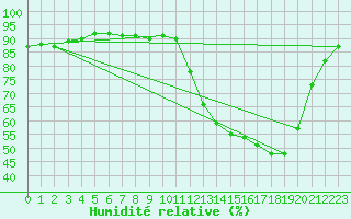 Courbe de l'humidit relative pour Salto Do Ceu