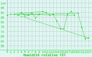 Courbe de l'humidit relative pour Trgueux (22)