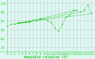 Courbe de l'humidit relative pour Porkalompolo