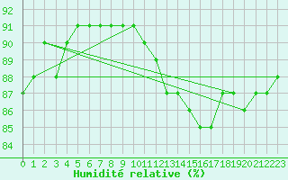 Courbe de l'humidit relative pour Vichy (03)