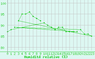 Courbe de l'humidit relative pour Nmes - Courbessac (30)