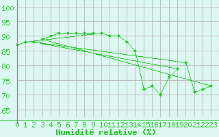 Courbe de l'humidit relative pour La Rochelle - Le Bout Blanc (17)