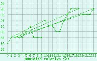 Courbe de l'humidit relative pour Sulina
