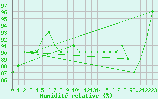 Courbe de l'humidit relative pour Herstmonceux (UK)