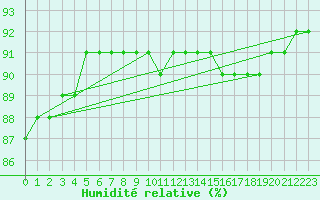 Courbe de l'humidit relative pour Frontenac (33)