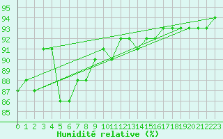 Courbe de l'humidit relative pour Rohrbach